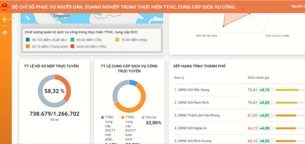 Bắc Giang xếp thứ 6 cả nước về chỉ số phục vụ người dân, doanh nghiệp trong thực hiện TTHC